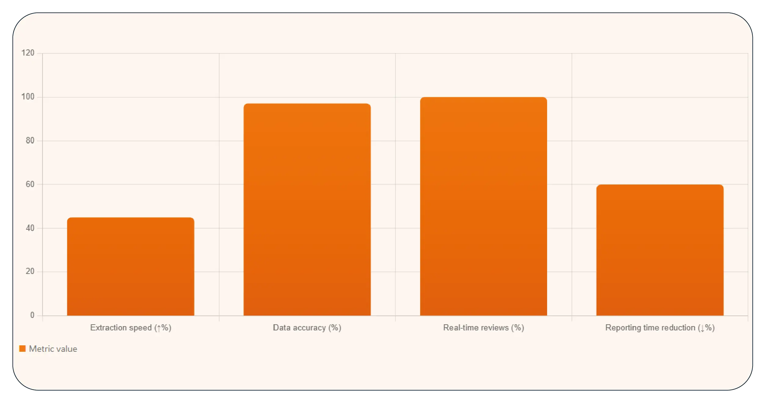 Results & Key Metrics